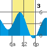 La Jolla tide chart for Thursday, February 3, 2022