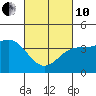 La Jolla tide chart for Thursday, March 10, 2022