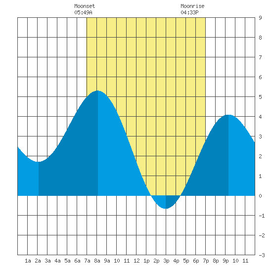 La Jolla tide chart for Tuesday, March 15, 2022