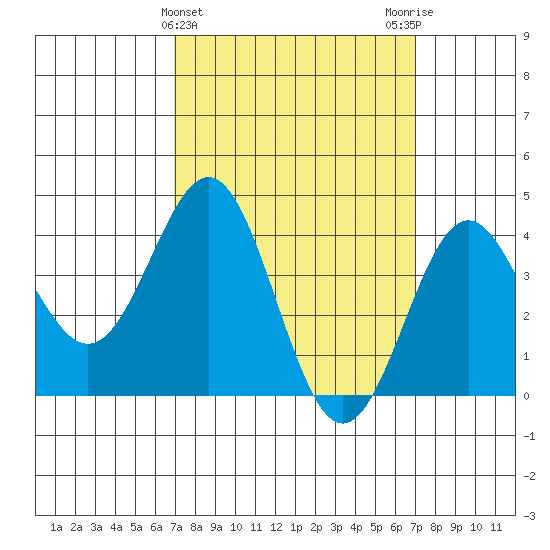 La Jolla tide chart for Wednesday, March 16, 2022