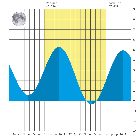 La Jolla tide chart for Friday, March 18, 2022