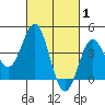 La Jolla tide chart for Tuesday, March 1, 2022