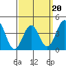 La Jolla tide chart for Sunday, March 20, 2022
