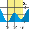 La Jolla tide chart for Monday, March 21, 2022