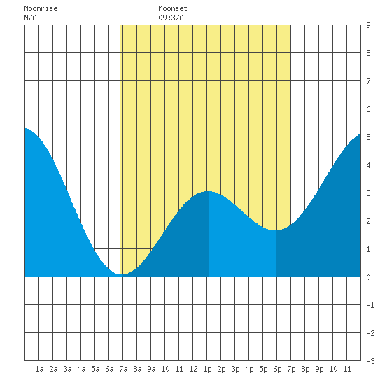 La Jolla tide chart for Tuesday, March 22, 2022