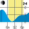 La Jolla tide chart for Thursday, March 24, 2022