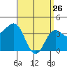 La Jolla tide chart for Saturday, March 26, 2022