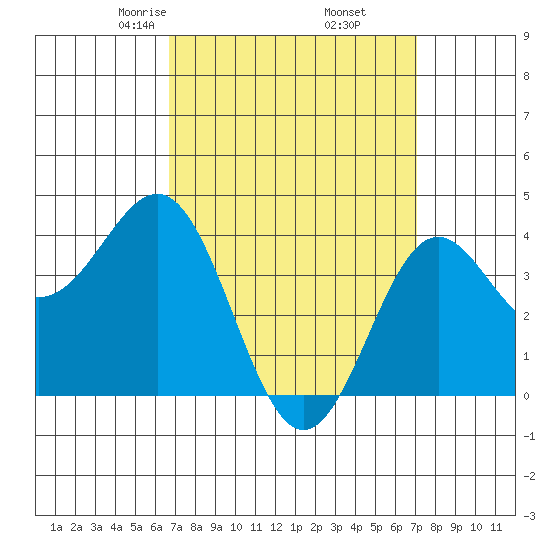 La Jolla tide chart for Sunday, March 27, 2022