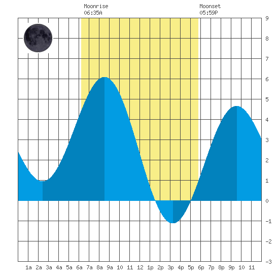 La Jolla tide chart for Wednesday, March 2, 2022