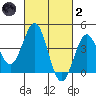 La Jolla tide chart for Wednesday, March 2, 2022