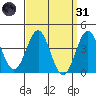 La Jolla tide chart for Thursday, March 31, 2022