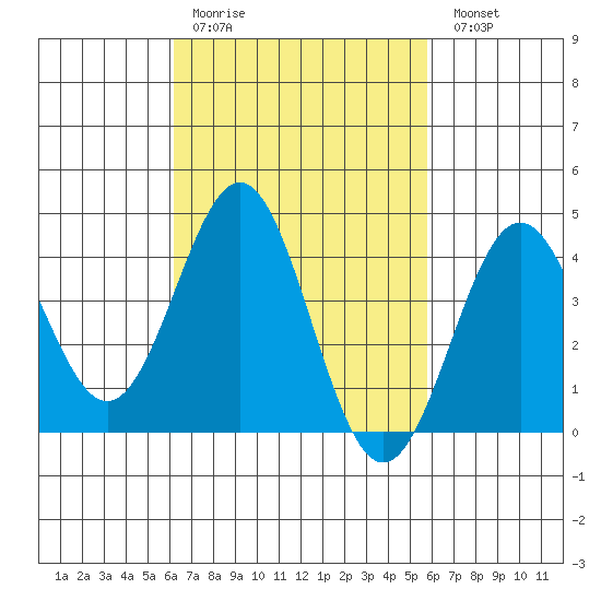 La Jolla tide chart for Thursday, March 3, 2022