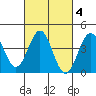 La Jolla tide chart for Friday, March 4, 2022