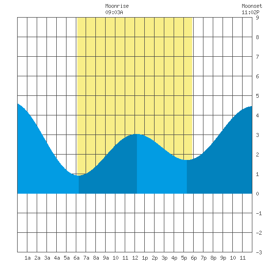 La Jolla tide chart for Monday, March 7, 2022