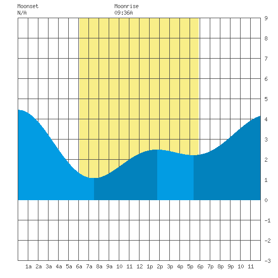 La Jolla tide chart for Tuesday, March 8, 2022