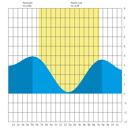 La Jolla tide chart for Sunday, April 10, 2022
