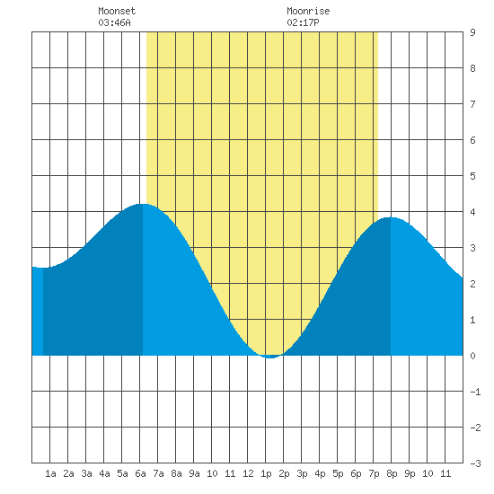 La Jolla tide chart for Monday, April 11, 2022