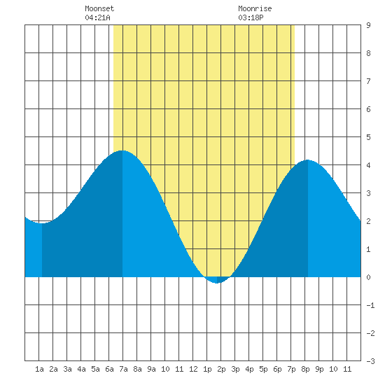 La Jolla tide chart for Tuesday, April 12, 2022