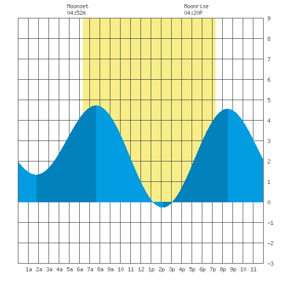 La Jolla tide chart for Wednesday, April 13, 2022