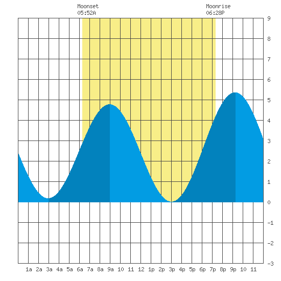 La Jolla tide chart for Friday, April 15, 2022