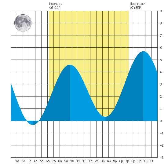 La Jolla tide chart for Saturday, April 16, 2022
