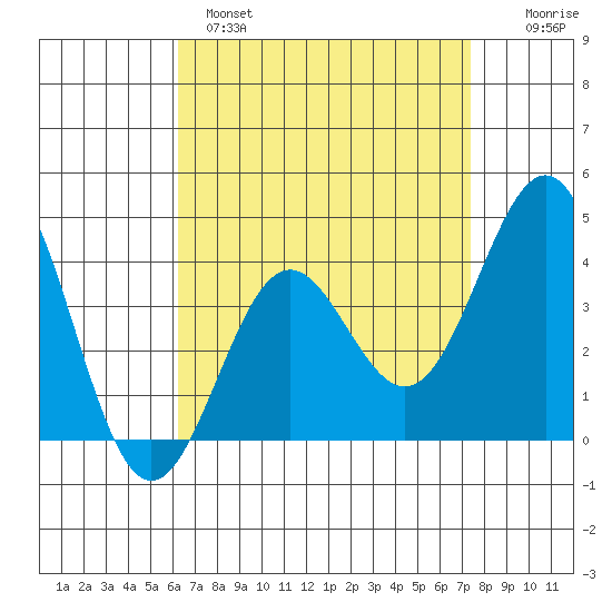 La Jolla tide chart for Monday, April 18, 2022