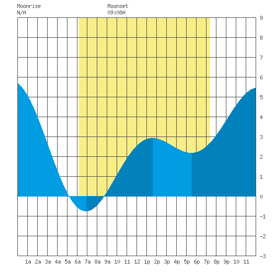 La Jolla tide chart for Wednesday, April 20, 2022