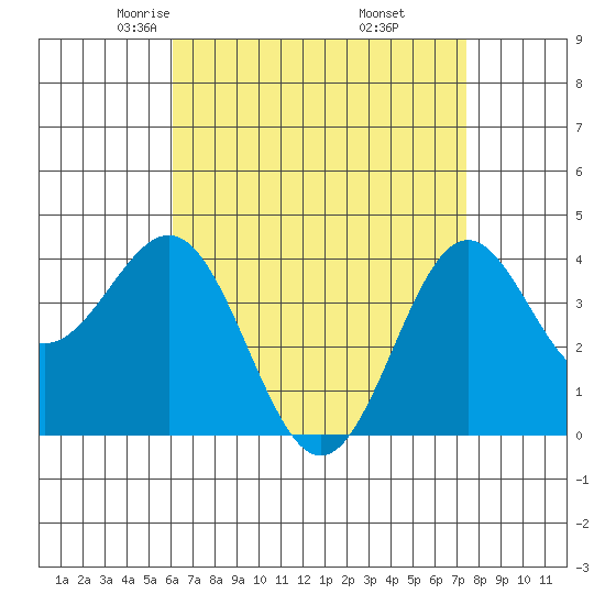 La Jolla tide chart for Monday, April 25, 2022