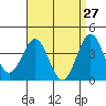 La Jolla tide chart for Wednesday, April 27, 2022