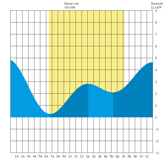 La Jolla tide chart for Tuesday, April 5, 2022