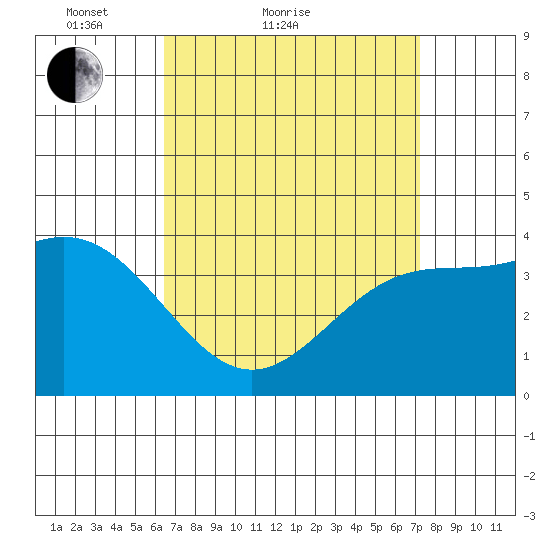 La Jolla tide chart for Friday, April 8, 2022