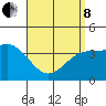 La Jolla tide chart for Friday, April 8, 2022