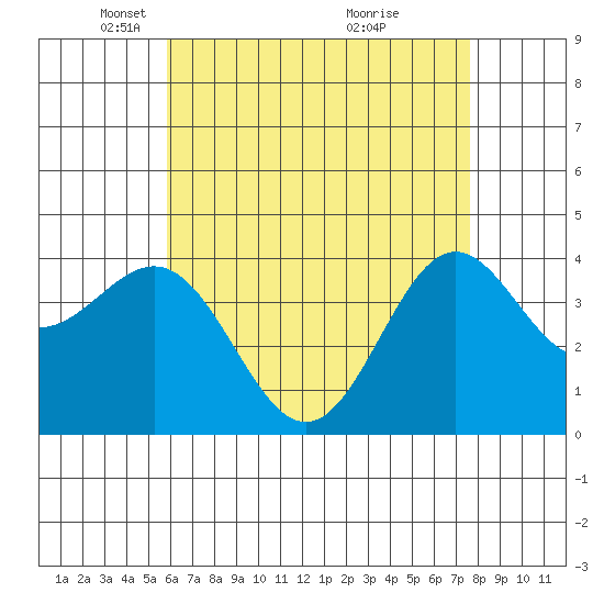 La Jolla tide chart for Tuesday, May 10, 2022