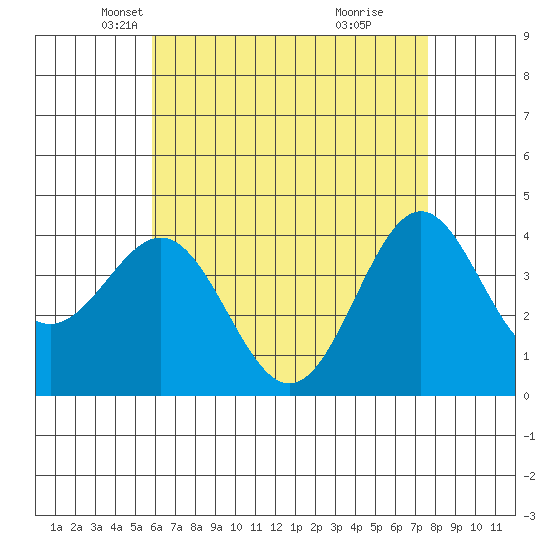 La Jolla tide chart for Wednesday, May 11, 2022