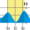 La Jolla tide chart for Wednesday, May 11, 2022