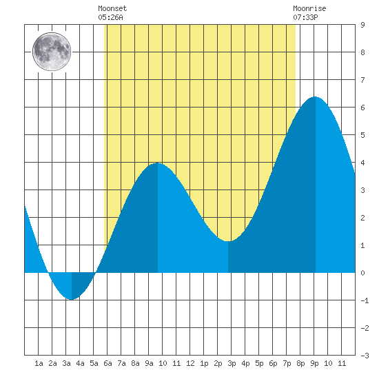 La Jolla tide chart for Sunday, May 15, 2022