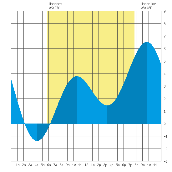 La Jolla tide chart for Monday, May 16, 2022