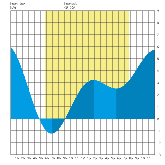 La Jolla tide chart for Thursday, May 19, 2022