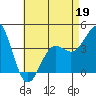 La Jolla tide chart for Thursday, May 19, 2022