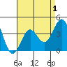 La Jolla tide chart for Sunday, May 1, 2022