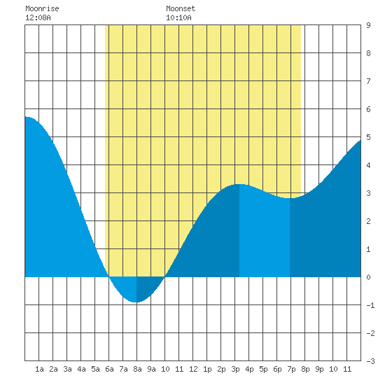 La Jolla tide chart for Friday, May 20, 2022