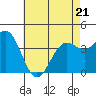 La Jolla tide chart for Saturday, May 21, 2022