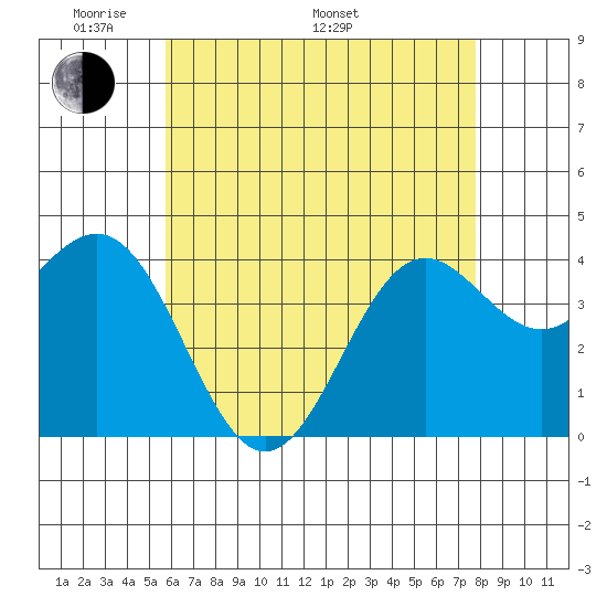 La Jolla tide chart for Sunday, May 22, 2022