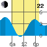 La Jolla tide chart for Sunday, May 22, 2022