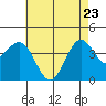 La Jolla tide chart for Monday, May 23, 2022