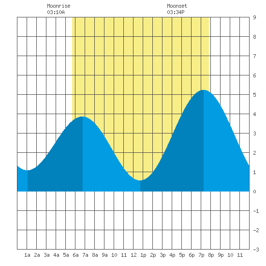 La Jolla tide chart for Wednesday, May 25, 2022