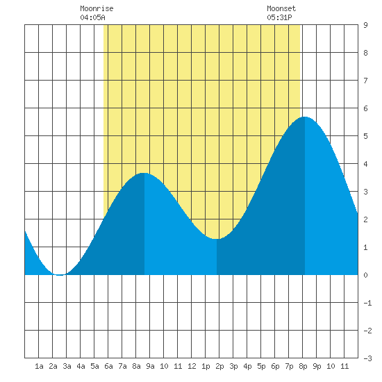 La Jolla tide chart for Friday, May 27, 2022