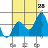 La Jolla tide chart for Saturday, May 28, 2022