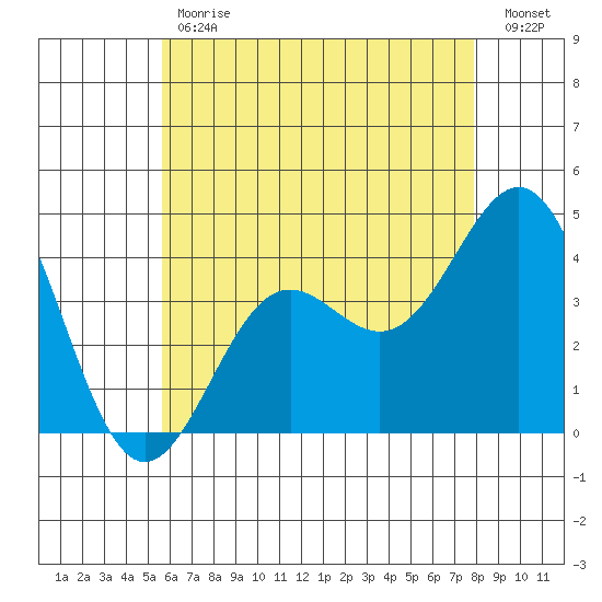 La Jolla tide chart for Tuesday, May 31, 2022
