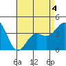 La Jolla tide chart for Wednesday, May 4, 2022